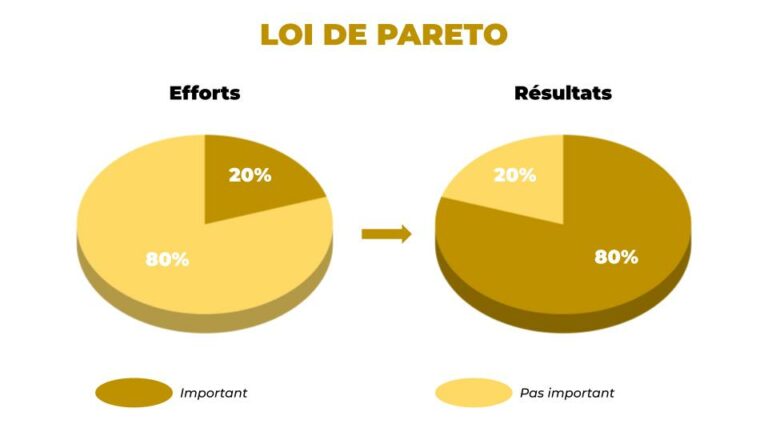 Schéma de la loi de Pareto avec deux camemberts : 20 % des efforts, en doré, produisent 80 % des résultats