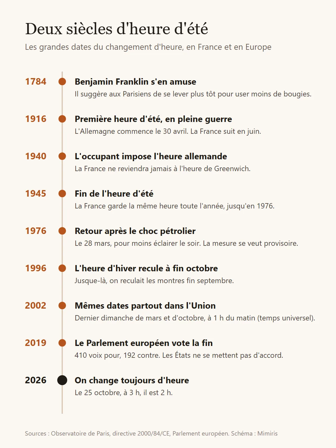 changement-heure-chronologie Changement d'heure : pourquoi recule-t-on encore nos montres ?